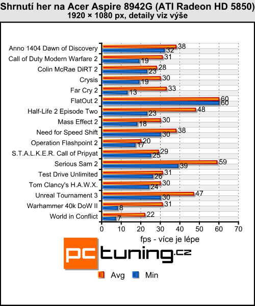 Acer Aspire 8942G — ohromná úhlopříčka a Radeon  HD 5850