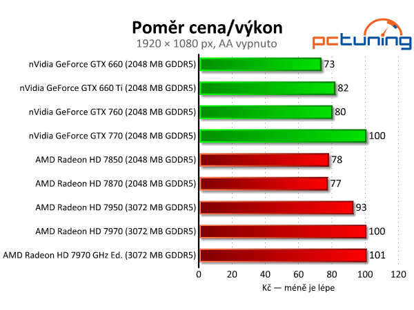 Velký srovnávací test grafických karet od pěti do deseti tisíc