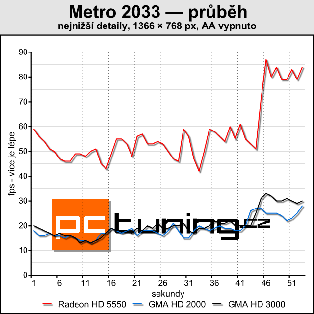 Test integrovaných grafik od Intelu — dá se na nich hrát?