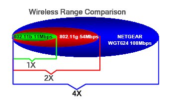 Netgear - další 108Mbps WiFi na váš stůl