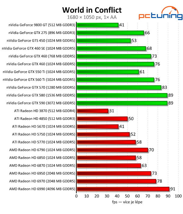 Megatest 28 grafik — výsledky výkonných modelů