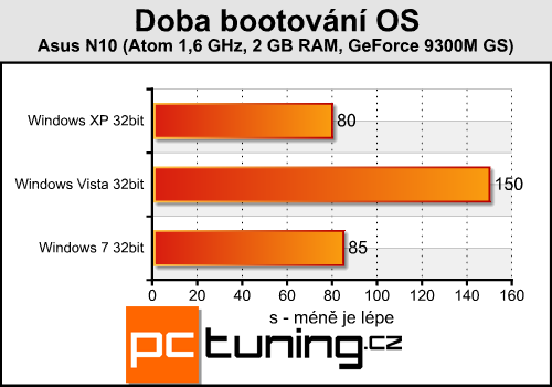 Windows XP, Vista nebo 7 - srovnání rychlosti