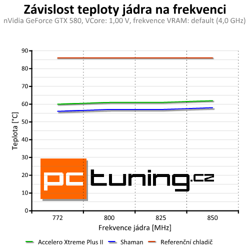 Accelero Xtreme Plus II — slušná evoluce vynikajícího chladiče