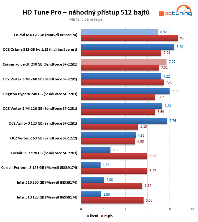 Crucial M4 128 GB prohání i 240GB SSD s řadičem SandForce