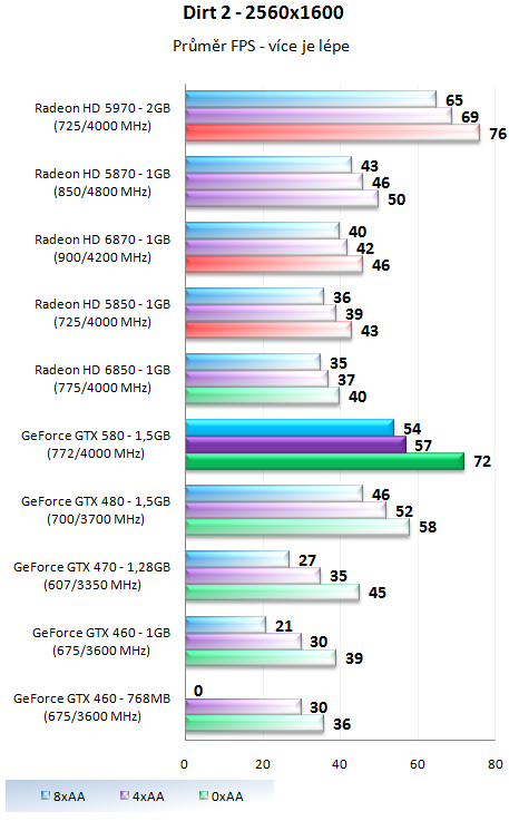 Nvidia GeForce GTX 580 – Opravdu podařená Fermi