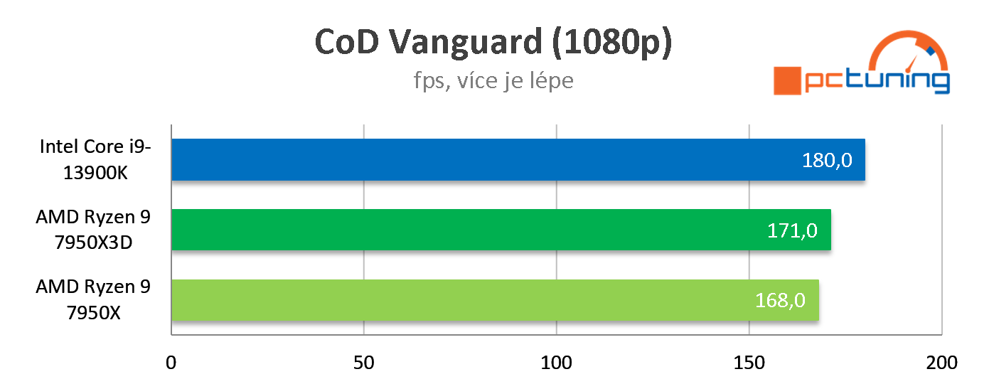 Test AMD Ryzen 9 7950X3D: Špičkový herní výkon při poloviční spotřebě proti Intelu