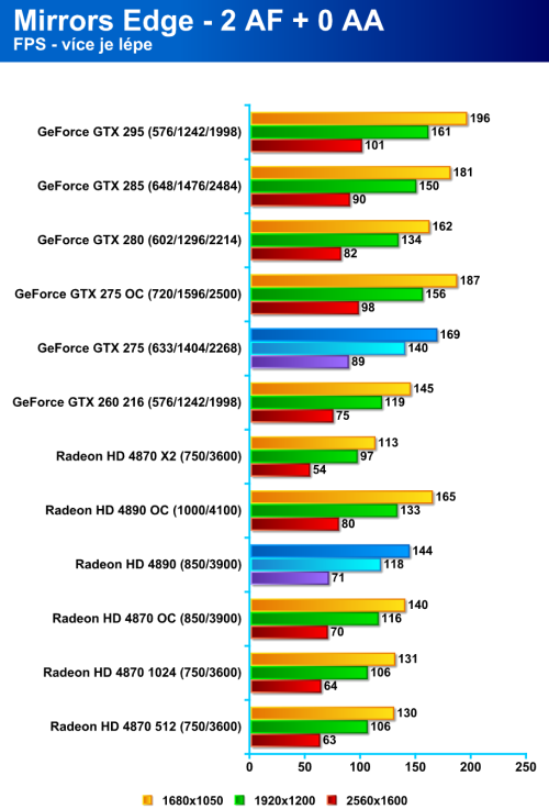 Radeon HD 4890 proti GeForce GTX 275