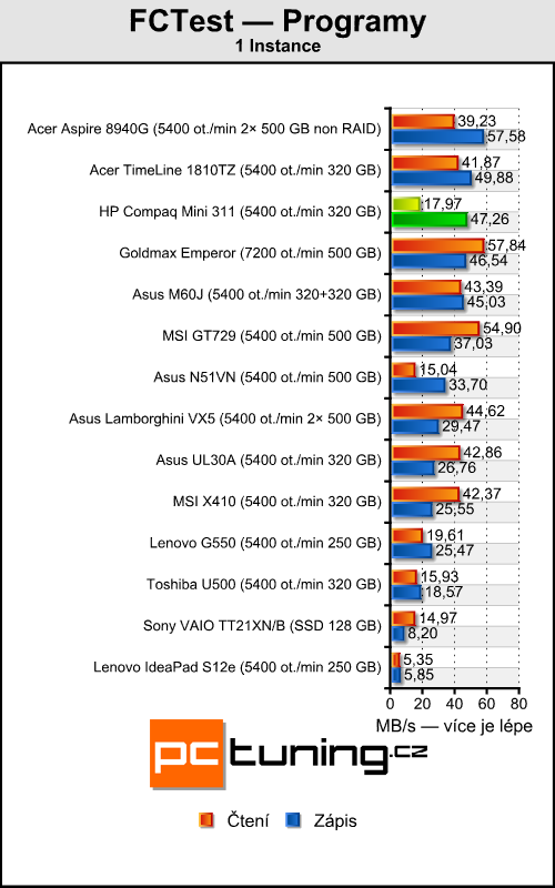 HP Compaq Mini 311 — ION netbook jak má být