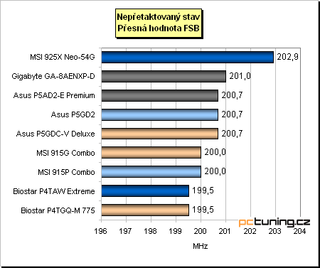 Gigabyte a jeho základ s chipsetem i925XE pro Pentia 4