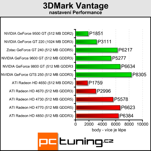 Zotac GeForce GT 240 AMP! — když nejde jen o hry