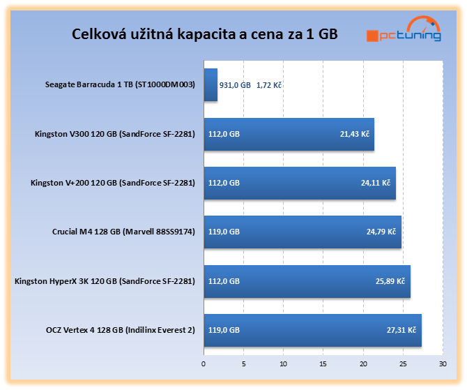 Kingston V300 – nové levné SSD v souboji s plotnovým HDD