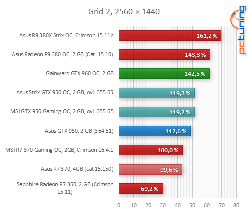 Asus GeForce GTX 950: se super cenou a luxusní vizáží