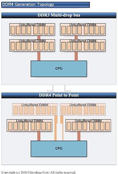 JEDEC představil specifikace DDR4 operačních pamětí