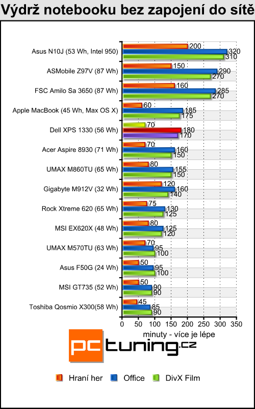 Dell XPS 1330 - malý a stylový pracant