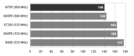 Intel Canterwood přichází a s ním ... 800 MHz FSB