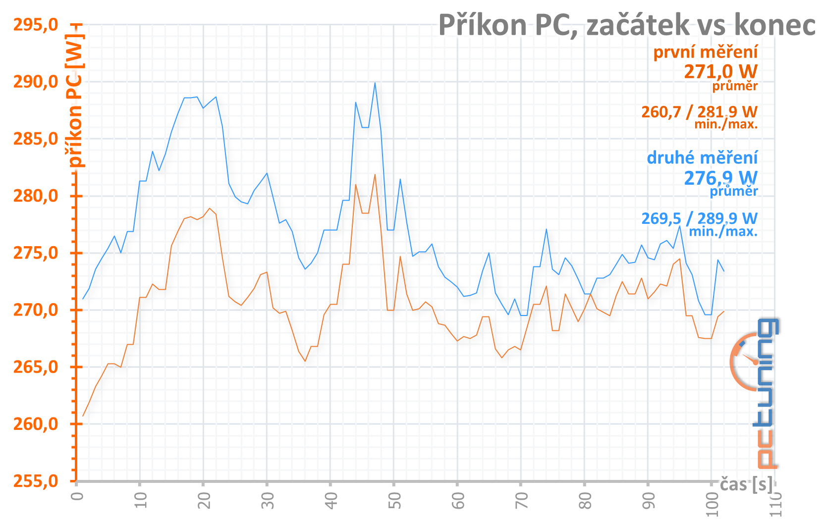 4× Radeon RX 570 4GB v testu: který levný model vybrat?