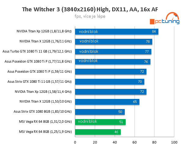 MSI Radeon RX Vega 64 ve 23 (4K) hrách a testech + OC s vodou