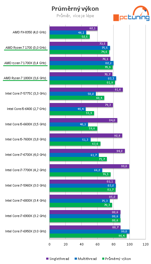 3× AMD Ryzen 7: procesory 1800X, 1700X a 1700 v testu 