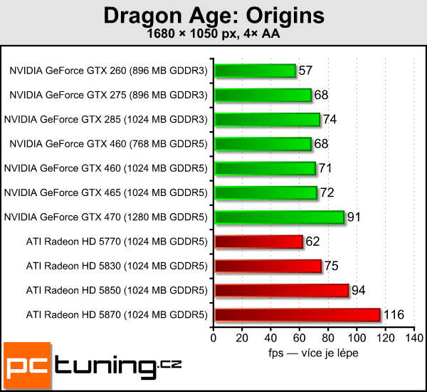 NVIDIA GeForce GTX 460 — Nečekané překvapení s Fermi