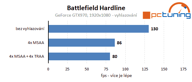 Battlefield Hardline: technický rozbor hry a nastavení detailů