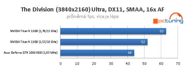 Nvidia Titan X ve 40 hrách a testech: konečně 4K grafika?