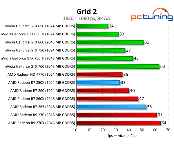 Radeon R7 250X a R7 265 – zbraň proti GTX 750 Ti – v testu