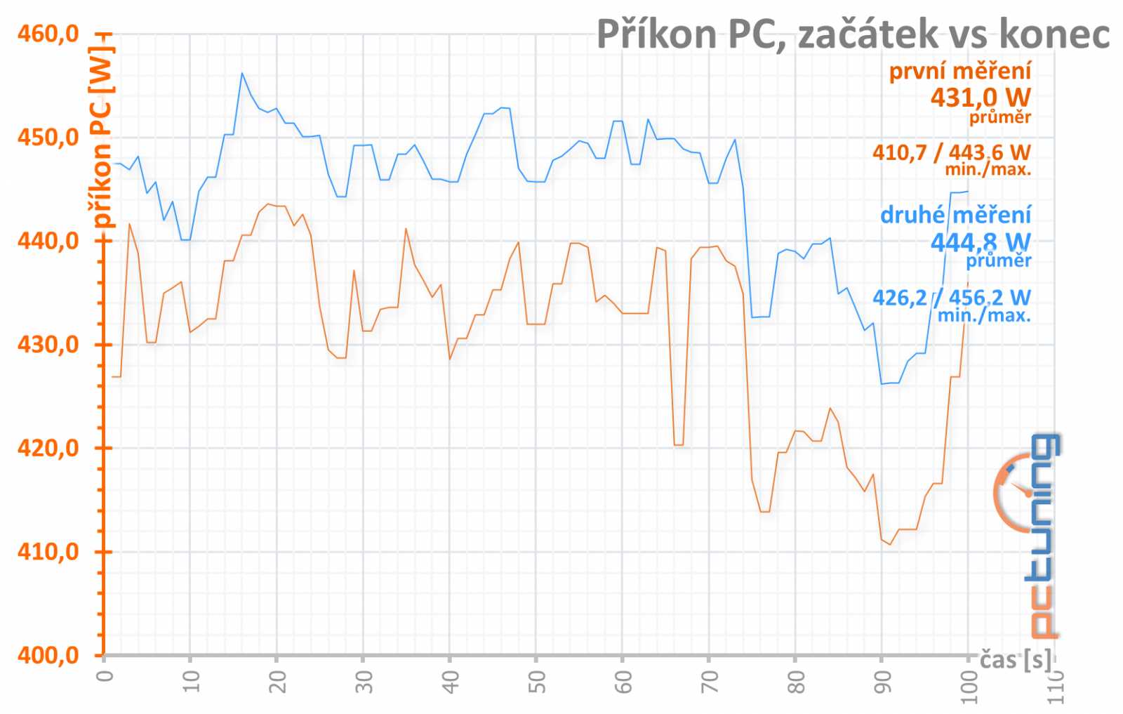 Test Nvidia GeForce RTX 3070 Ti FE: rychlejší, ale...