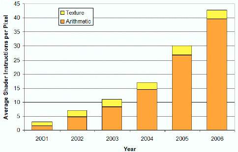 Se vzrůstajícími nároky na aritmetické operace (zatížení ALU) se nVidia i ATI soustředilyna zvyšování výkonu v aritmetických operacích pixel shadingu