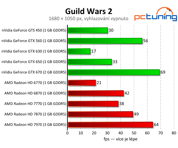 Guild Wars 2 - skvělá grafika a vysoké nároky na procesor