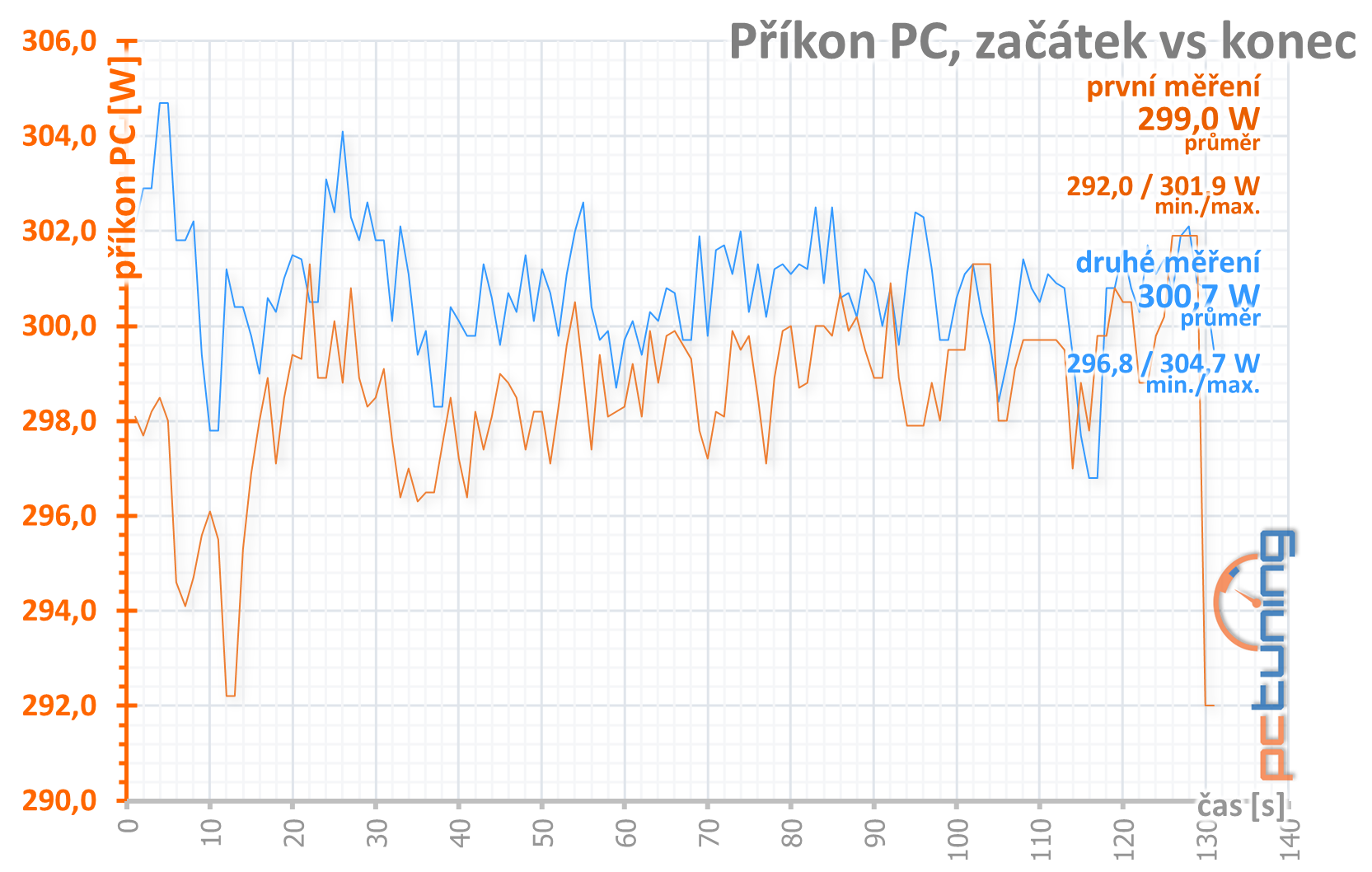 4× Radeon RX 570 4GB v testu: který levný model vybrat?