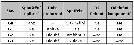 Návody: Jak efektivně odladit power management I.