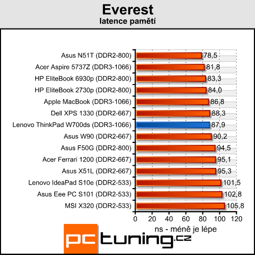 ThinkPad W700ds - profesionál se dvěma displeji