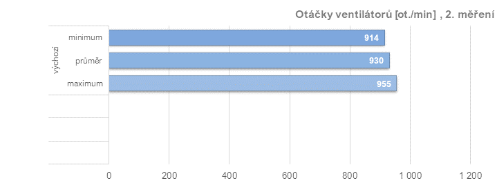 Asus TUF Radeon RX 7900 XT: Vliv profilů pro ztišení, přetaktování, či undervolting v ovladačích AMD na výkon a vlastnosti