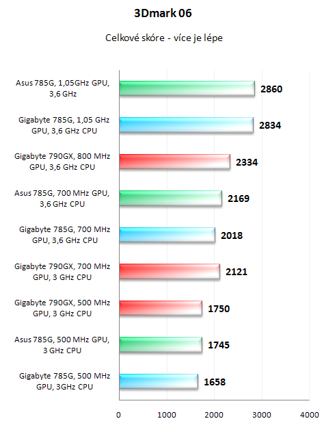 Čipset AMD 785G v testu - nejvýkonnější IGP v akci