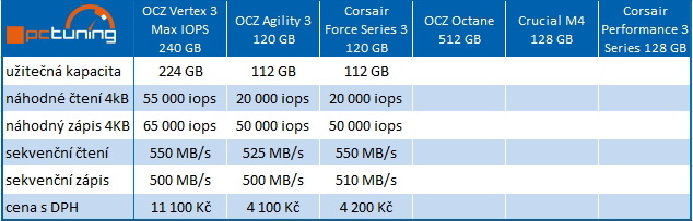 Souboj dvou SSD do 4000 Kč – OCZ Agility 3 vs. Corsair FS 3