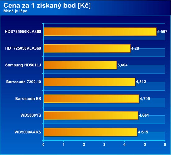 Test sedmi disků SATA 500GB