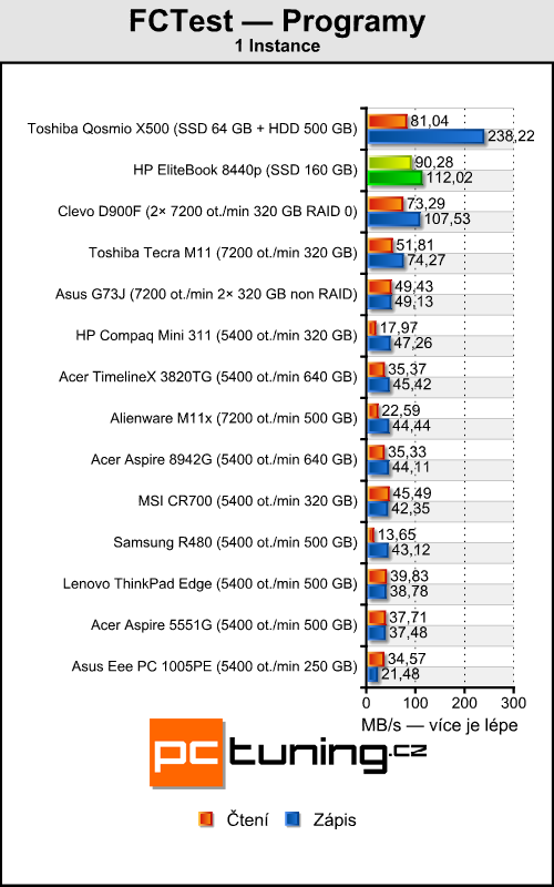 HP EliteBook 8440p — pracant pro náročné uživatele