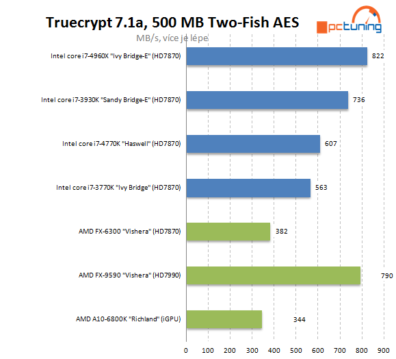 Nejvýkonnější z výkonných – Intel Core i7-4960X