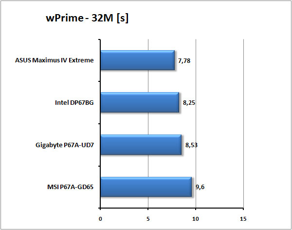 Test tří nadupaných motherboardů s Intel P67 pro Sandy Bridge