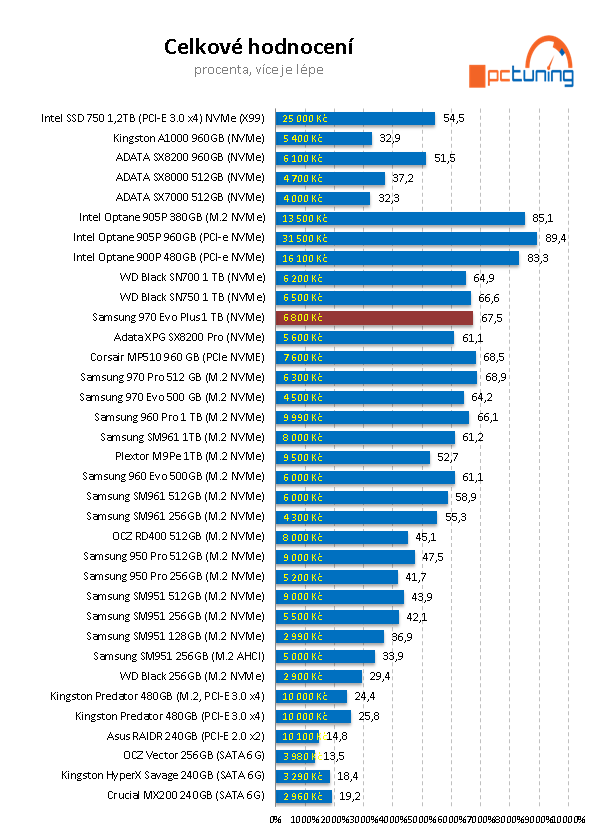 Samsung 970 EVO Plus 1 TB: Super cena i výkon