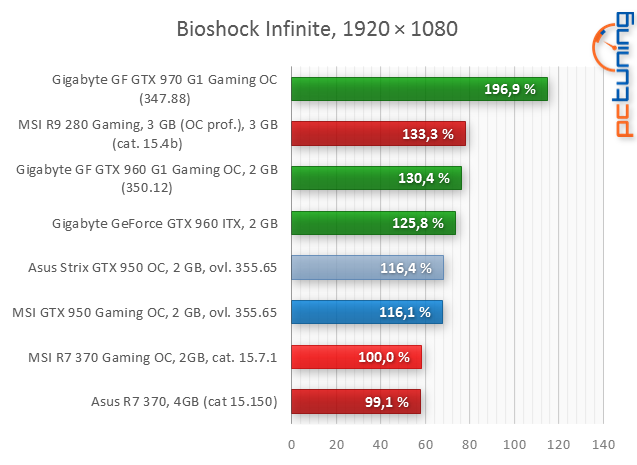 2× MSI: Radeon R7 370 Gaming proti GF GTX 950 Gaming