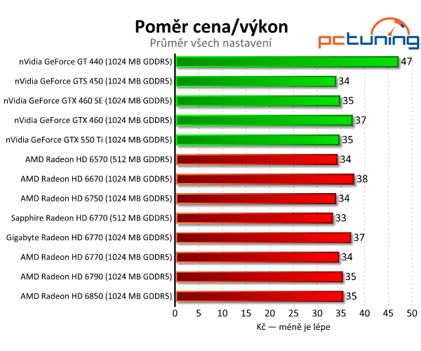 Test dvou HD 6770 – je lepší ušetřit na paměti, nebo taktu?