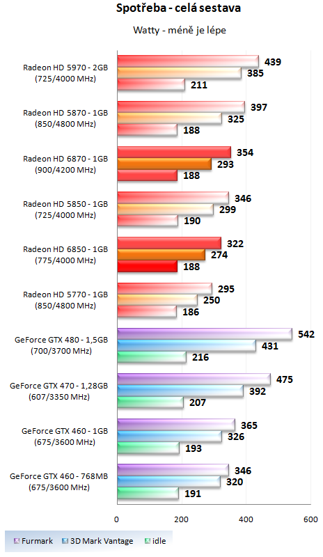 Sapphire Radeon HD 6850 – Král poměru cena výkon?