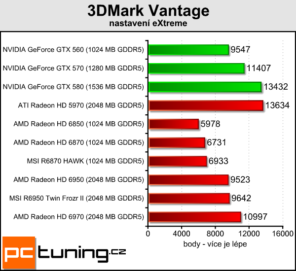 Test dvou Radeonů – MSI R6870 Hawk a R6950 Twin Frozr II