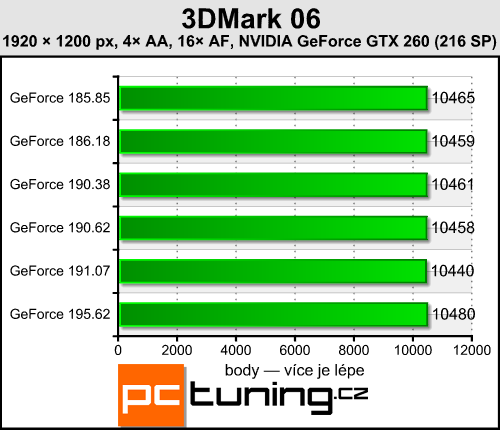 Catalyst 9.11 a GeForce 195.62 — měření výkonu