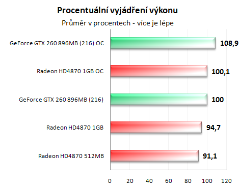 Radeon HD4870 1GB vs. GeForce GTX 260 (216 SP)