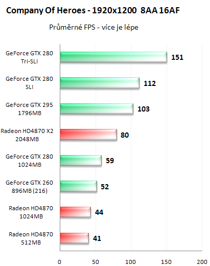 NVIDIA GeForce GTX 295 - Kompletní recenze