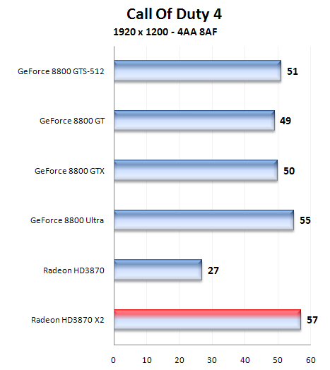 Radeon HD 3870X2 1GB - nový hráč v high-endu