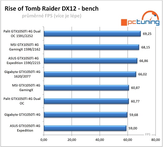 Srovnávací graf průměrných FPS v Rise of Tomb Raider benchmarku