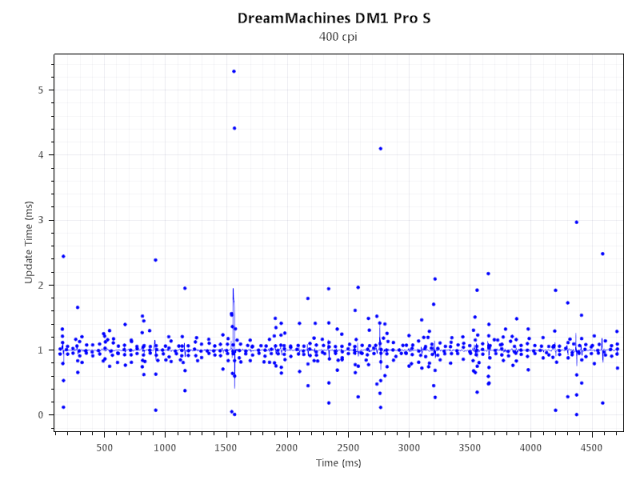 DreamMachines DM1 Pro S: ještě lehčí, ještě kompetitivnější